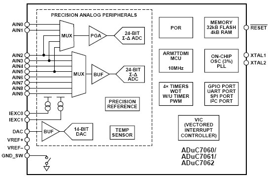 ADuC7062, Низкопотребляющие прецизионные аналоговые микроконтроллеры на базе ядра ARM7TDMI с сигма-дельта АЦП